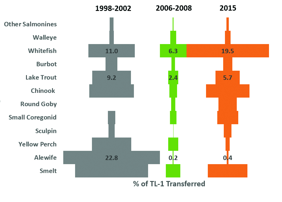 Percent of algal production transferred to Lake Huron fish.